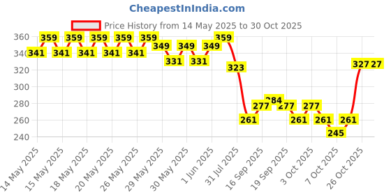 flipkart.com juice Nail Paint Combo 02 : Lipstick M-90 Shade: Nude juice Price History Graph from 14 May 2025 to 29 Oct 2025