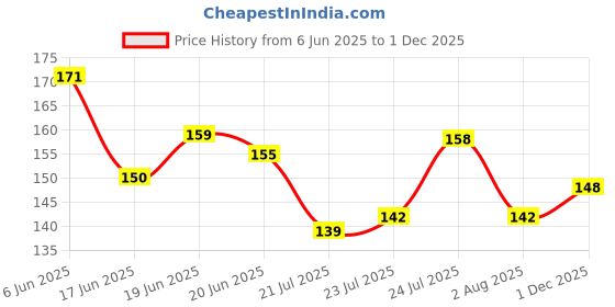 flipkart.com juice Nail Paint Combo 12 Berry Shimmer - D02 Diamond, Magic Crystal - D08 Diamond, Aquamarine Crystal - D10 Diamond juice Price History Graph from 6 Jun 2025 to 1 Dec 2025