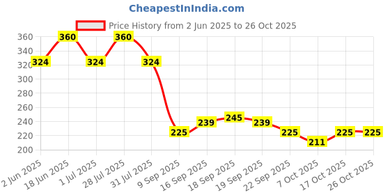 flipkart.com juice Nail Paint Combo 25 : Lip Tint M-85 Shade:Persian Plum juice Price History Graph from 2 Jun 2025 to 26 Oct 2025