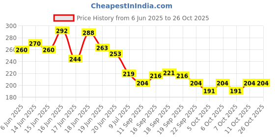 flipkart.com juice Nail Paint Combo 27 : Lip Tint M-70 Shade:Cherry Jubilee juice Price History Graph from 6 Jun 2025 to 26 Oct 2025
