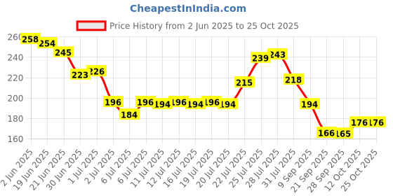 flipkart.com juice Nail Paint Combo 32 Petal Pink, Camel, Sun Kissed, Dusty Coral, Teddy Brown juice Price History Graph from 2 Jun 2025 to 25 Oct 2025