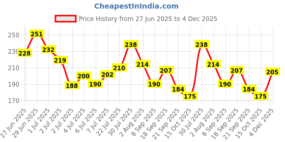 flipkart.com juice Nail Paint Combo 33 Midnight Blue, Red Violet, Aqua Marin, Metallic Gold, Dazzling Red juice Price History Graph from 27 Jun 2025 to 4 Dec 2025