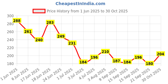 flipkart.com juice Nail Paint Combo 34 Silky White SHIMMER, Pearly Black SHIMMER, Sparkling Stars SHIMMER, Silver Diva SHIMMER, Milky Way SHIMMER juice Price History Graph from 1 Jun 2025 to 30 Oct 2025