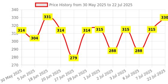 flipkart.com juice Nail Paint Combo Mahogany - 96, Pearly Magenta - 188, Pearly Forest - 200, Sapphire Blue - 272, Eminence - 273 juice Price History Graph from 30 May 2025 to 7 Jul 2025