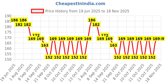 flipkart.com urbanmac Nail paint Dryer Nail Polish Dryer urbanmac Price History Graph from 19 Jun 2025 to 17 Nov 2025