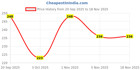 flipkart.com jyonil Nail Paint Dryer Nail Polish Dryer jyonil Price History Graph from 20 Sep 2025 to 18 Nov 2025