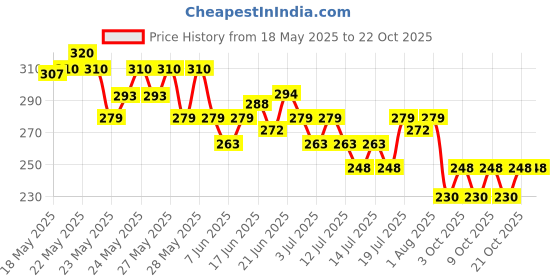 flipkart.com latixmat Nail Paint Dryer With USB | Nail Polish Dryer Nail Polish Dryer latixmat Price History Graph from 18 May 2025 to 21 Oct 2025
