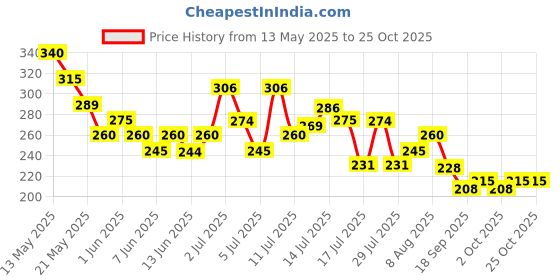 flipkart.com gabbu Nail Paint Dryer With USB | Nail Polish Dryer Nail Polish Dryer gabbu Price History Graph from 13 May 2025 to 24 Oct 2025
