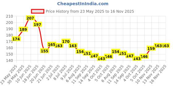 flipkart.com hingol Nail Paint Dryer With USB | Nail Polish Dryer | LED UV Light Nail Polish Dryer Curing Lamp Light Portable | Lamp cures fingernails or toenails | Nails Paints Dryer Machine Nail Polish Dryer hingol Price History Graph from 23 May 2025 to 15 Nov 2025