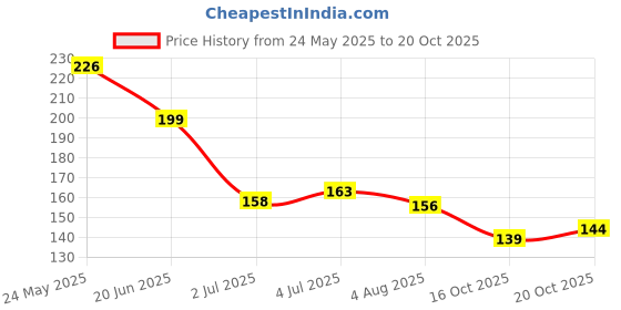 flipkart.com emijun NAIL PAINT FOR STYLING NAILS QUICK DRYING NAIL POLISH DARK RED emijun Price History Graph from 24 May 2025 to 20 Oct 2025