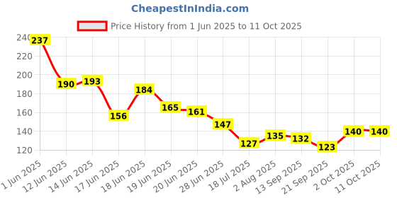 flipkart.com enn Nail Paint Kit With Extra Shine 5 In 1 Macaron, Tiramisu, Chocomint, Marshmallow, Cupcake enn Price History Graph from 1 Jun 2025 to 11 Oct 2025