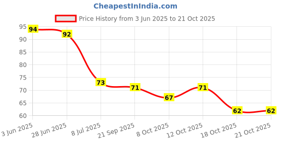 flipkart.com kinded Nail Paint Lacquer Nail Polish Enamel with One Coat Single Stroke Application Pastel Cobalt Blue kinded Price History Graph from 3 Jun 2025 to 20 Oct 2025