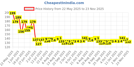 flipkart.com ocean beauty Nail Paint Polish Remover Cotton 100 Pads Tissue Combo Set Wet Wipes Pack Of 4 ocean beauty Price History Graph from 22 May 2025 to 23 Nov 2025