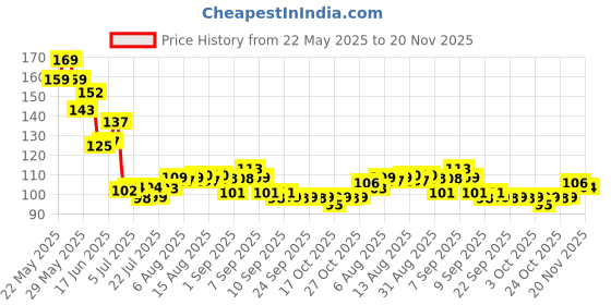 flipkart.com ocean beauty Nail Paint Polish Remover Cotton Pads Tissue Combo Set Wet Wipes Pack Of 2 ocean beauty Price History Graph from 22 May 2025 to 20 Nov 2025