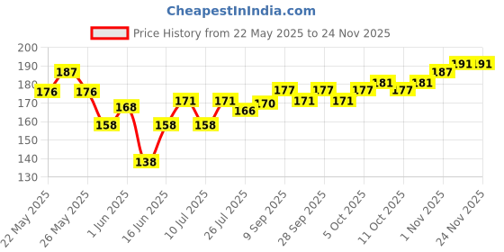 flipkart.com ocean beauty Nail Paint Polish Remover Cotton Pads Tissue Combo Set Wet Wipes Pack Of 6 ocean beauty Price History Graph from 22 May 2025 to 23 Nov 2025