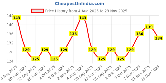 flipkart.com ocean beauty Nail Paint Polish Remover Cotton Pads Tissue Combo Wet Wipes Set Pack Of 1 ocean beauty Price History Graph from 4 Aug 2025 to 23 Nov 2025