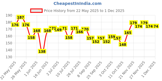 flipkart.com ocean beauty Nail Paint Polish Remover Tissue Pads Cotton Combo Set Wet Wipes Pack Of 6 ocean beauty Price History Graph from 22 May 2025 to 30 Nov 2025