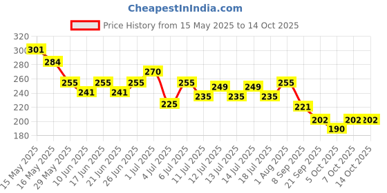 flipkart.com evererin Nail Paint Remover Dip & Twist evererin Price History Graph from 15 May 2025 to 14 Oct 2025