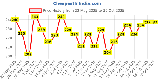 flipkart.com caterinachiara Nail Paint Remover, Easy and Hassle Free caterinachiara Price History Graph from 22 May 2025 to 30 Oct 2025