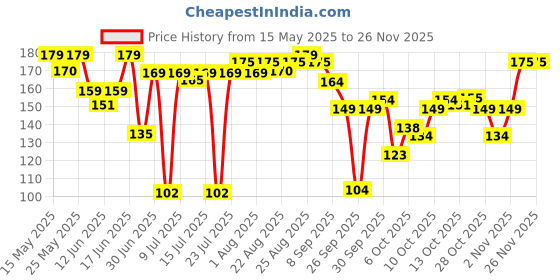 flipkart.com renee Nail Paint Remover, Easy & Hassle Free Removal, Keeps Nails Moisturized renee Price History Graph from 15 May 2025 to 25 Nov 2025