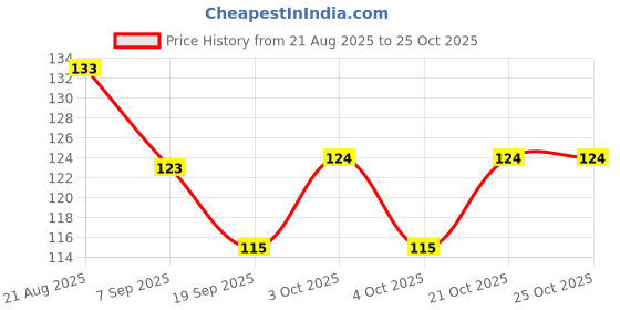 flipkart.com fresh face Nail Paint Remover, Easy & Hassle Free Removal, Keeps Nails Moisturized fresh face Price History Graph from 21 Aug 2025 to 24 Oct 2025
