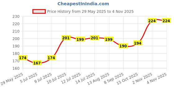 flipkart.com reimichi nail paint remover for all girls Moistened Nail Paint Remover reimichi Price History Graph from 29 May 2025 to 2 Nov 2025