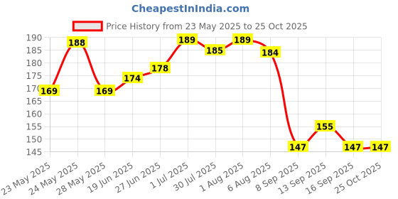 flipkart.com thtc NAIL PAINT REMOVER FOR ALL SKIN TYPE thtc Price History Graph from 23 May 2025 to 24 Oct 2025