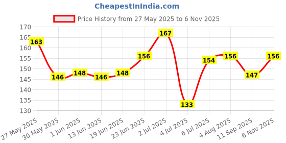 flipkart.com huzurlu nail paint remover jar huzurlu Price History Graph from 27 May 2025 to 3 Nov 2025