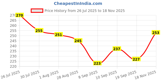 flipkart.com tanvi27 Nail Paint Remover Pads Wet Wipes tanvi27 Price History Graph from 26 Jul 2025 to 18 Nov 2025
