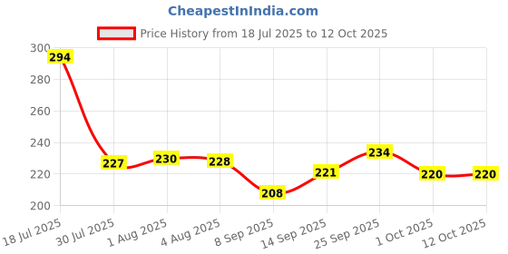 flipkart.com emijun Nail paint remover sponge jar dip and twist combo 2 emijun Price History Graph from 18 Jul 2025 to 12 Oct 2025