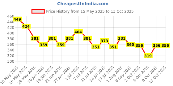 flipkart.com evererin nail paint remover sponge jar dip and twist remover combo 3 evererin Price History Graph from 15 May 2025 to 13 Oct 2025