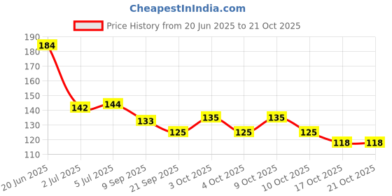 flipkart.com uchiha Nail Paint Remover Thinner uchiha Price History Graph from 20 Jun 2025 to 21 Oct 2025