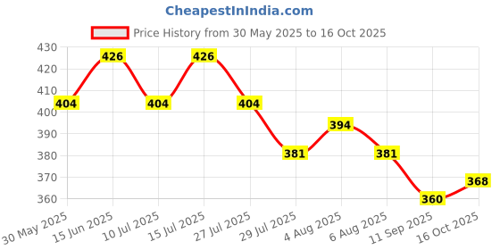 flipkart.com myeong Nail Paint Remover Tissue Nail Polish Remover Wipes Set of 6 Combo myeong Price History Graph from 30 May 2025 to 16 Oct 2025