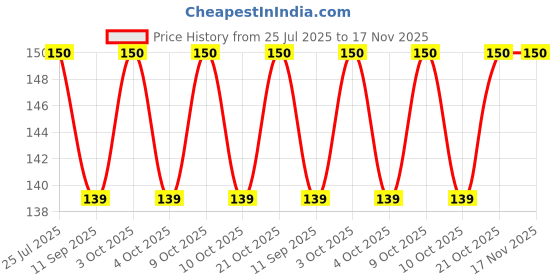 flipkart.com mw&b Nail Paint Remover Wet Wipes Tissue Pads Nail Polish Cleaner mw&b Price History Graph from 25 Jul 2025 to 17 Nov 2025