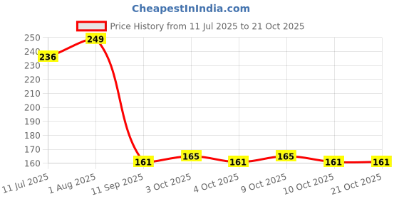 flipkart.com forsure Nail Paint Remover Wipes Pack of 6_C10 forsure Price History Graph from 11 Jul 2025 to 20 Oct 2025