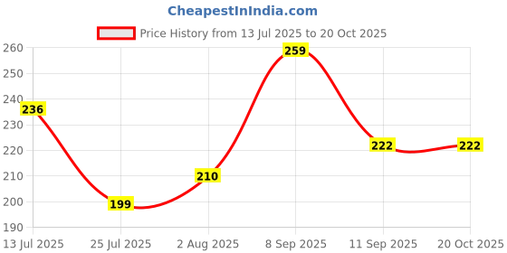 flipkart.com forsure Nail Paint Remover Wipes Pack of 6_C8 forsure Price History Graph from 13 Jul 2025 to 20 Oct 2025