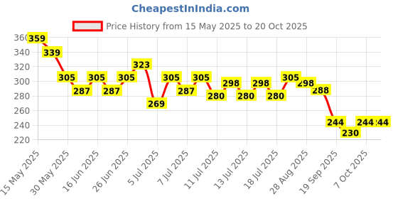 flipkart.com evererin Nail paint Remover Wipes Round evererin Price History Graph from 15 May 2025 to 19 Oct 2025
