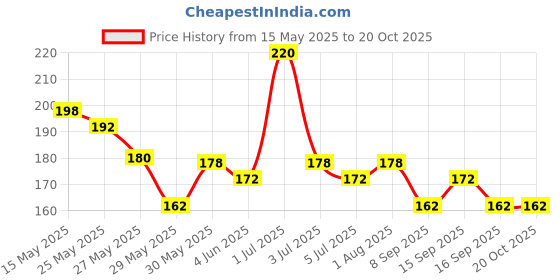 flipkart.com woongmi Nail Paint Remover Wipes, Wet Pads Wipes woongmi Price History Graph from 15 May 2025 to 20 Oct 2025
