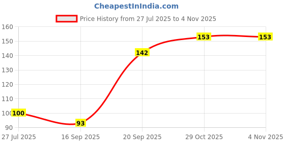 flipkart.com mcadams Nail Paint Remover Wipes with Fruity mcadams Price History Graph from 27 Jul 2025 to 4 Nov 2025