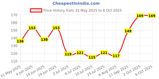 flipkart.com seven seas Nail Paint Set Of 3 In Shimmer Glitter & Matte Finish Multicolor seven seas Price History Graph from 31 May 2025 to 5 Oct 2025