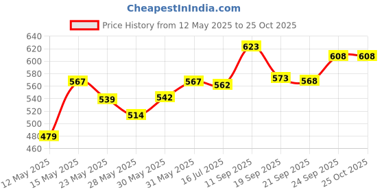 flipkart.com adbeni Nail Paint With Mini Nail Lamp USB UV Dryer Trendsetting Shades adbeni Price History Graph from 12 May 2025 to 25 Oct 2025
