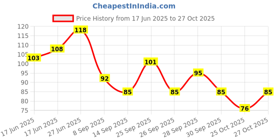 flipkart.com koccido Nail Painting Brushes/Drawing Pen/ Nail Art Design Pen Set-15 koccido Price History Graph from 17 Jun 2025 to 27 Oct 2025