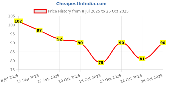 flipkart.com koccido Nail Painting Brushes/Drawing Pen/ Nail Brush/Nail Art Design Pink Pen koccido Price History Graph from 8 Jul 2025 to 26 Oct 2025