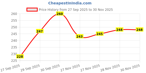 flipkart.com kira Nail Pillow Hand Rest for Nail, PU Leather Nail Arm Rest Cushion (Square) kira Price History Graph from 27 Sep 2025 to 28 Nov 2025
