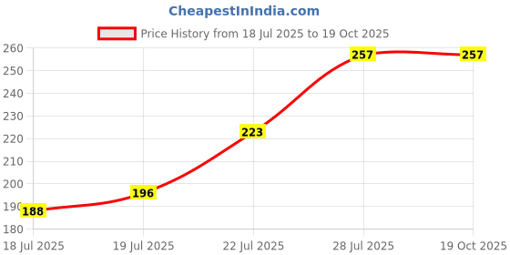 flipkart.com kira Nail Pillow Hand Rest for Nail, PU Leather Nail Arm Rest Cushion (Square) kira Price History Graph from 18 Jul 2025 to 18 Oct 2025