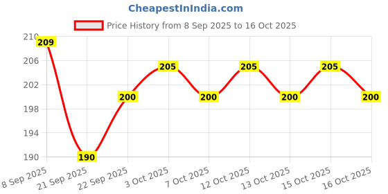 flipkart.com nailwind Nail Pillow Hand Rest for Nails Manicure Hand Pillow for Table Desk Nail Armrest nailwind Price History Graph from 8 Sep 2025 to 15 Oct 2025