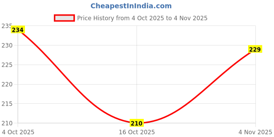 flipkart.com doabeo Nail Pillow Hand Rest for Nails, Washable PU Leather doabeo Price History Graph from 4 Oct 2025 to 4 Nov 2025