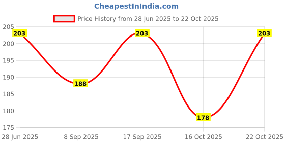 flipkart.com perlente NAIL POLISH 4 COLOUR FOR BEAUTY NAILS perlente Price History Graph from 28 Jun 2025 to 22 Oct 2025