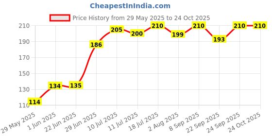 flipkart.com lady fashion Nail Polish And Bindi 0803201701 lady fashion Price History Graph from 29 May 2025 to 24 Oct 2025