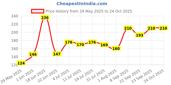flipkart.com lady fashion Nail Polish And Bindi 0803201702 lady fashion Price History Graph from 29 May 2025 to 24 Oct 2025